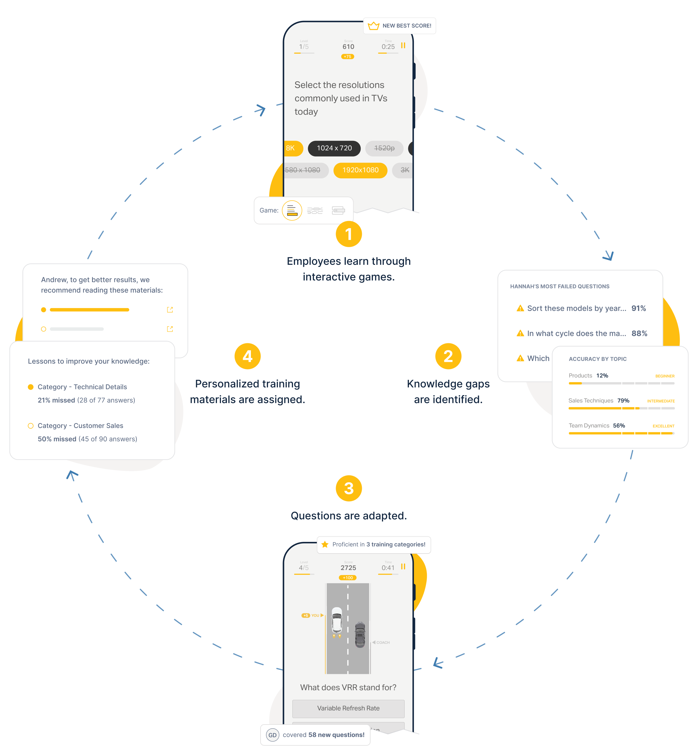 Circular process diagram illustrating how Coach Microlearning functions.